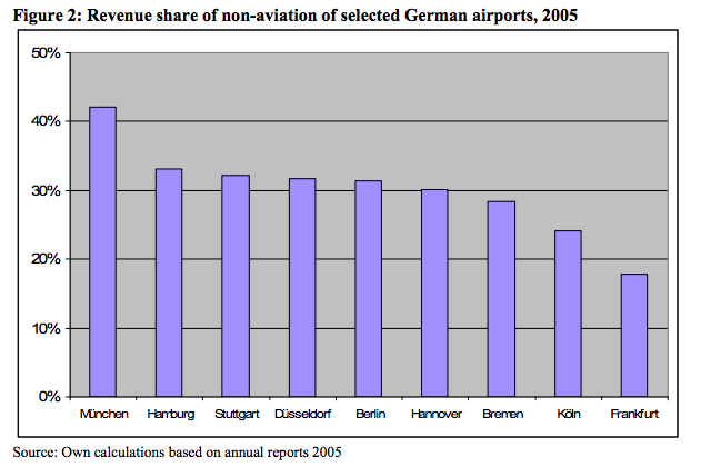 German Airports 2005