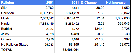 Census Data 2011 and 2001 (Religion in Kerala)