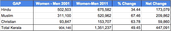 Sex Ratio Gap 2011 - 2001